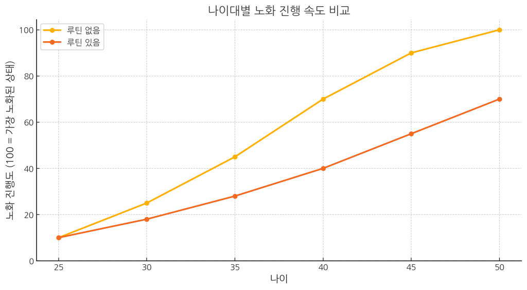 나이대별 노화 진행 속도 비교