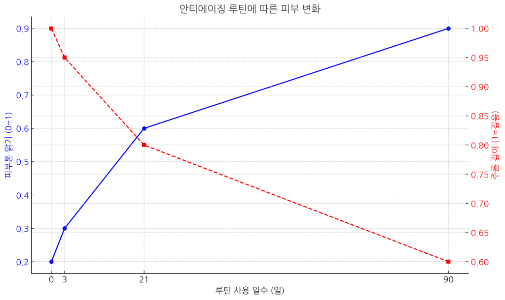 안티에이징 루틴에 따른 피부 변화